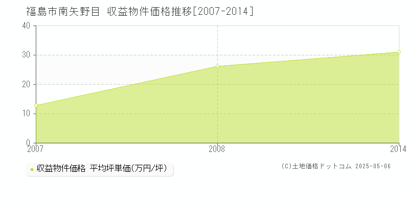南矢野目(福島市)の収益物件価格推移グラフ(坪単価)[2007-2014年]