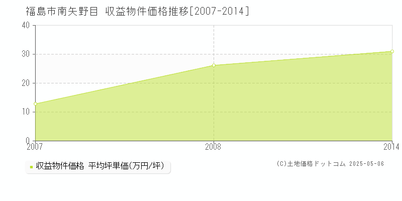 福島市南矢野目のアパート価格推移グラフ 