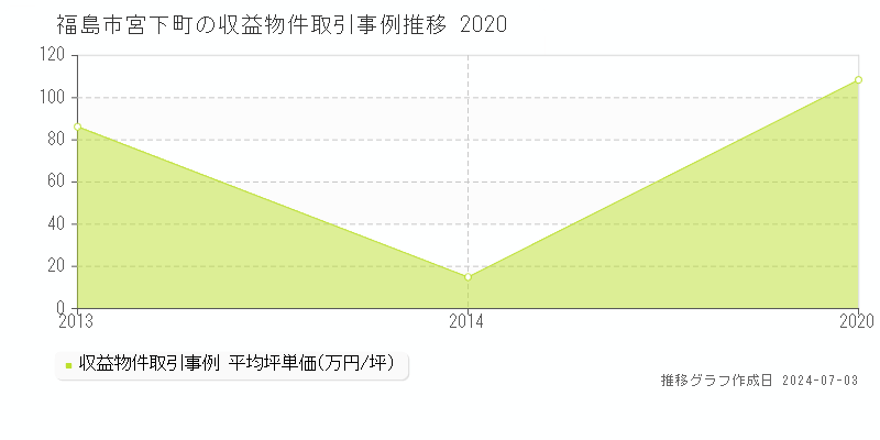 福島市宮下町のアパート価格推移グラフ 