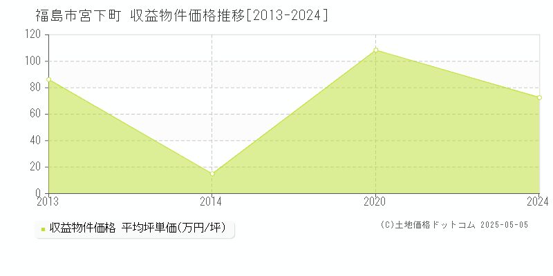 宮下町(福島市)の収益物件価格推移グラフ(坪単価)[2013-2024年]