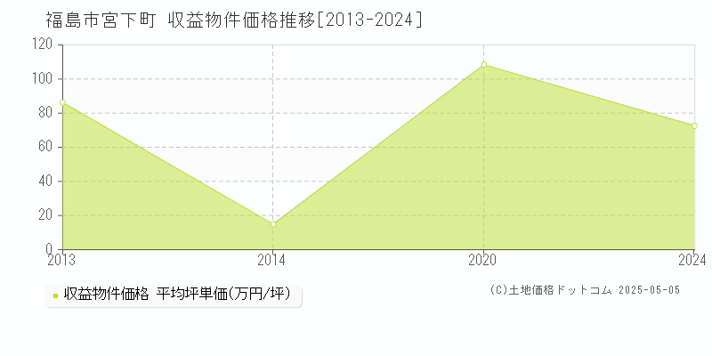 福島市宮下町のアパート価格推移グラフ 