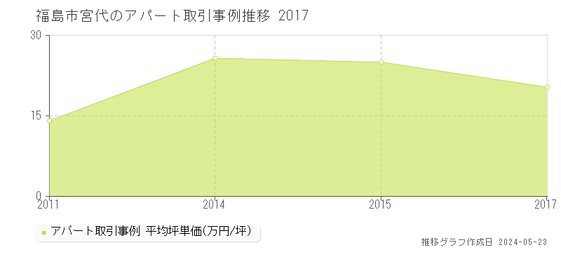 福島市宮代のアパート取引事例推移グラフ 