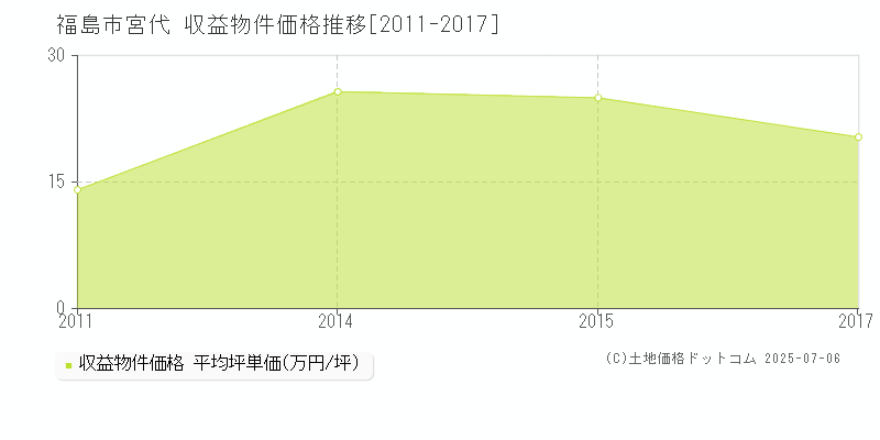宮代(福島市)の収益物件価格推移グラフ(坪単価)[2011-2017年]