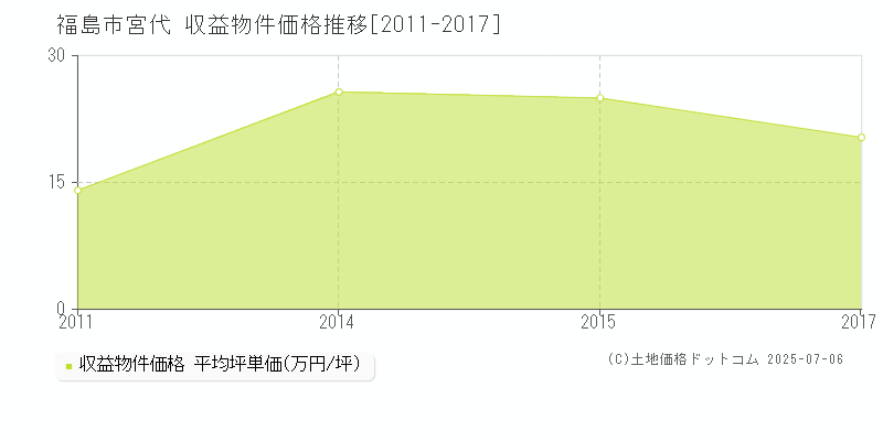 福島市宮代のアパート取引事例推移グラフ 