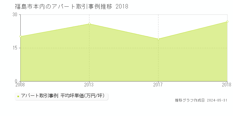 福島市本内のアパート価格推移グラフ 