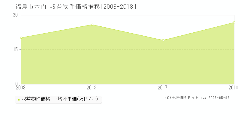 本内(福島市)の収益物件価格推移グラフ(坪単価)[2008-2018年]