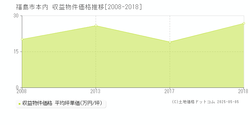 福島市本内のアパート価格推移グラフ 