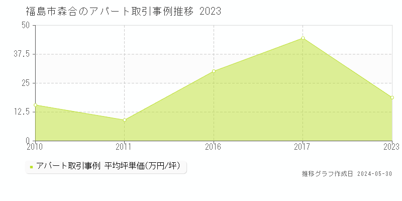 福島市森合のアパート価格推移グラフ 