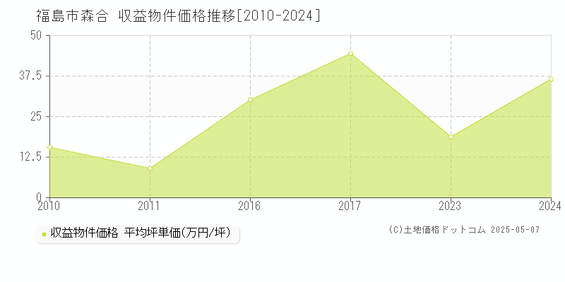 森合(福島市)の収益物件価格推移グラフ(坪単価)[2010-2024年]
