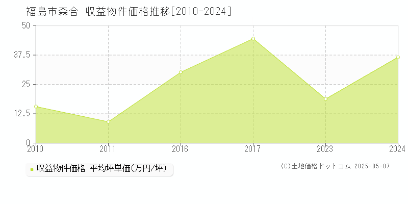 福島市森合のアパート取引事例推移グラフ 