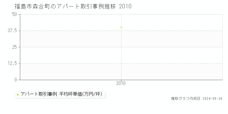 福島市森合町のアパート価格推移グラフ 