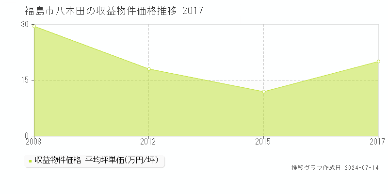 福島市八木田のアパート取引事例推移グラフ 