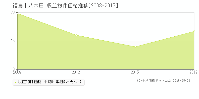 福島市八木田のアパート価格推移グラフ 