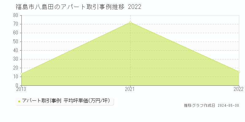 福島市八島田のアパート取引事例推移グラフ 