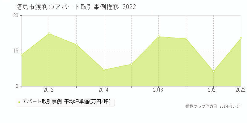 福島市渡利のアパート取引事例推移グラフ 