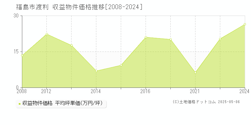 渡利(福島市)の収益物件価格推移グラフ(坪単価)[2008-2024年]