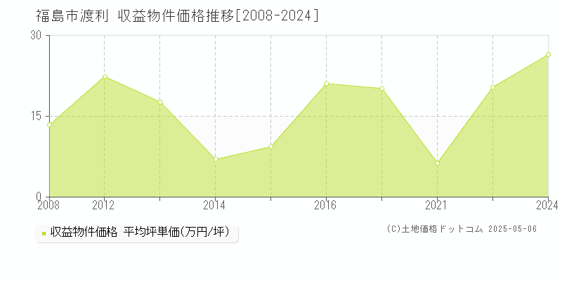 福島市渡利のアパート取引事例推移グラフ 