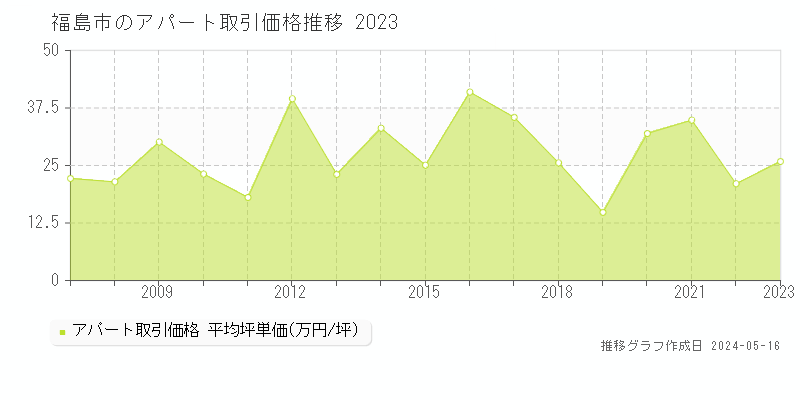 福島市全域のアパート取引事例推移グラフ 