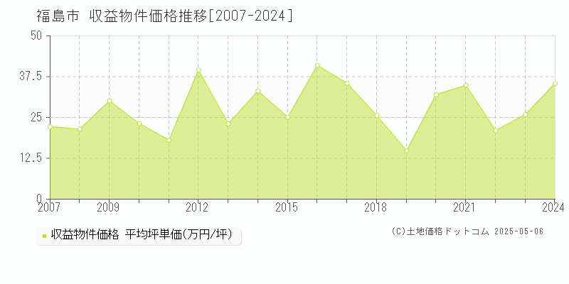 福島市(福島県)の収益物件価格推移グラフ(坪単価)[2007-2024年]