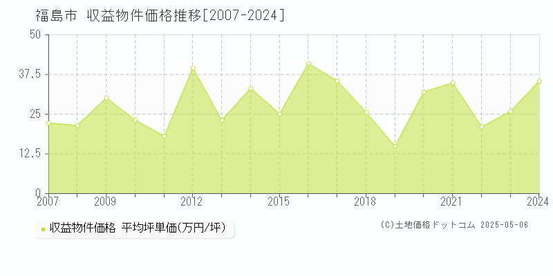 福島市のアパート取引価格推移グラフ 