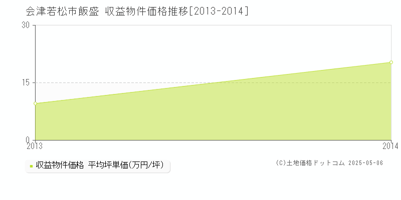 飯盛(会津若松市)の収益物件価格推移グラフ(坪単価)[2013-2014年]