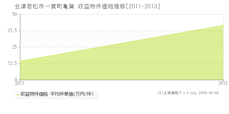 一箕町亀賀(会津若松市)の収益物件価格推移グラフ(坪単価)[2011-2013年]