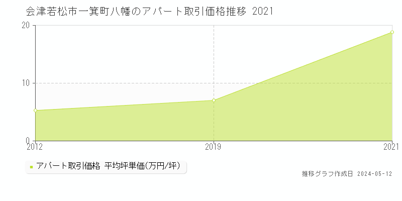 会津若松市一箕町八幡のアパート価格推移グラフ 