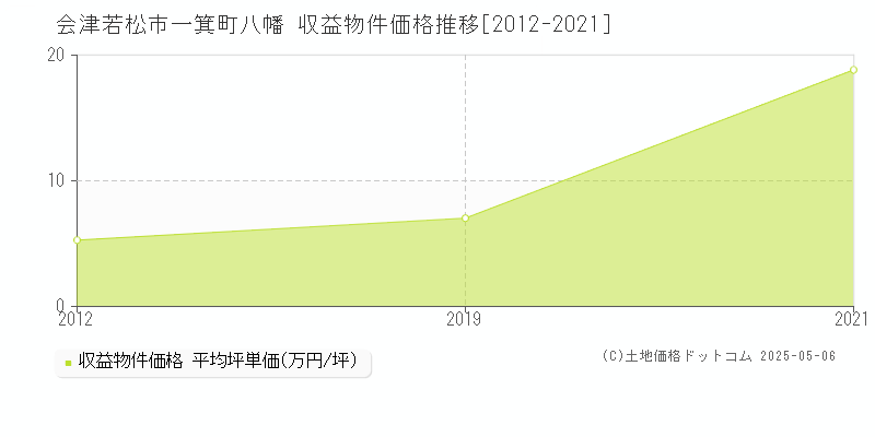 一箕町八幡(会津若松市)の収益物件価格推移グラフ(坪単価)[2012-2021年]