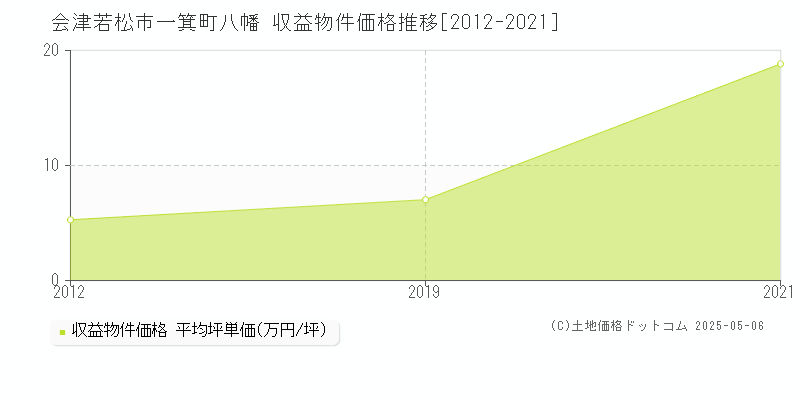 会津若松市一箕町八幡のアパート価格推移グラフ 