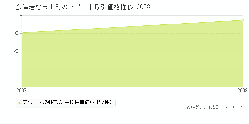 会津若松市上町のアパート価格推移グラフ 