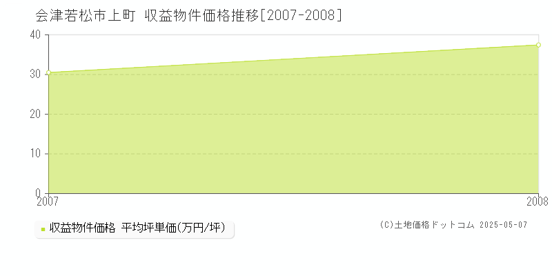 上町(会津若松市)の収益物件価格推移グラフ(坪単価)[2007-2008年]