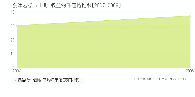 会津若松市上町のアパート価格推移グラフ 