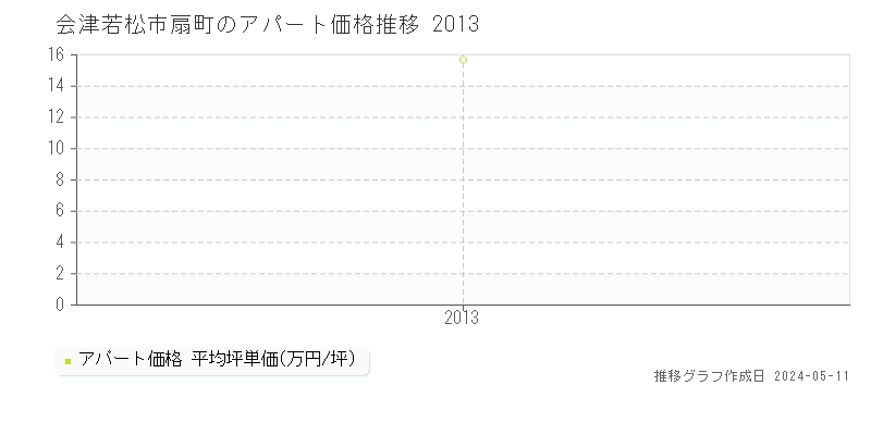 会津若松市扇町のアパート価格推移グラフ 