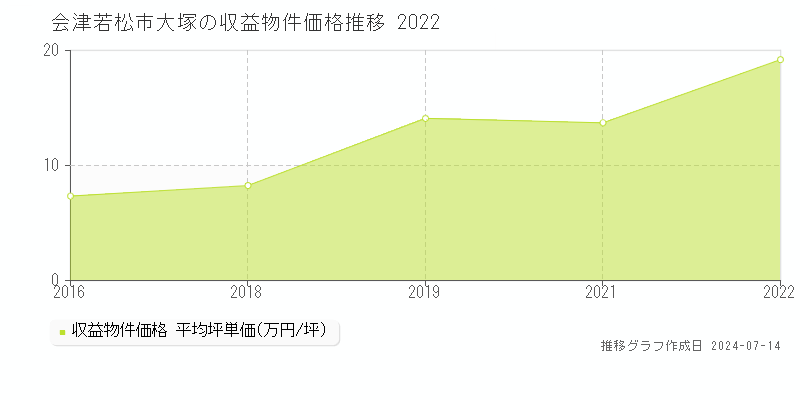 会津若松市大塚のアパート価格推移グラフ 