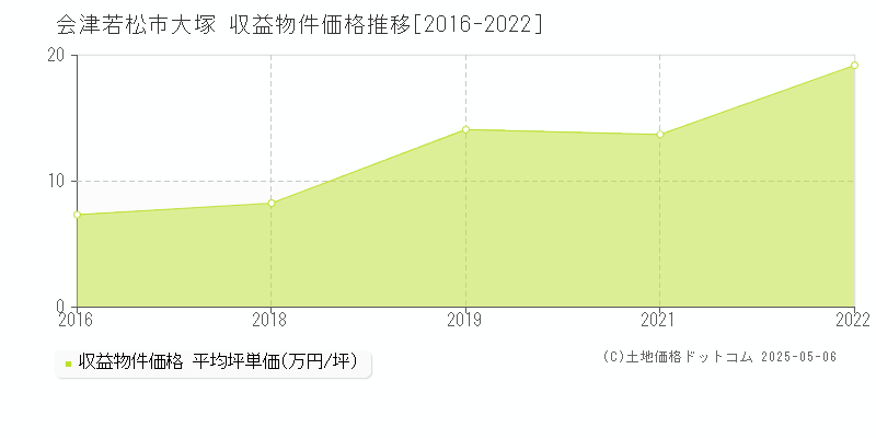 大塚(会津若松市)の収益物件価格推移グラフ(坪単価)[2016-2022年]