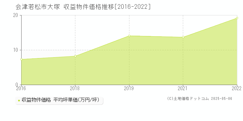 会津若松市大塚のアパート価格推移グラフ 