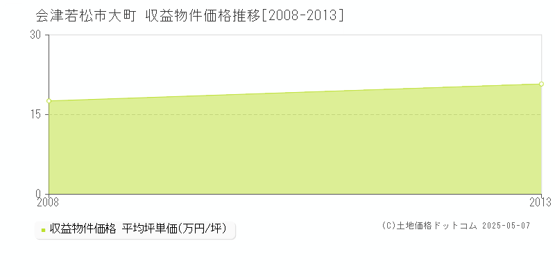 大町(会津若松市)の収益物件価格推移グラフ(坪単価)[2008-2013年]