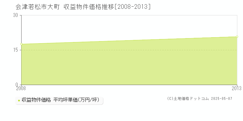 会津若松市大町のアパート価格推移グラフ 