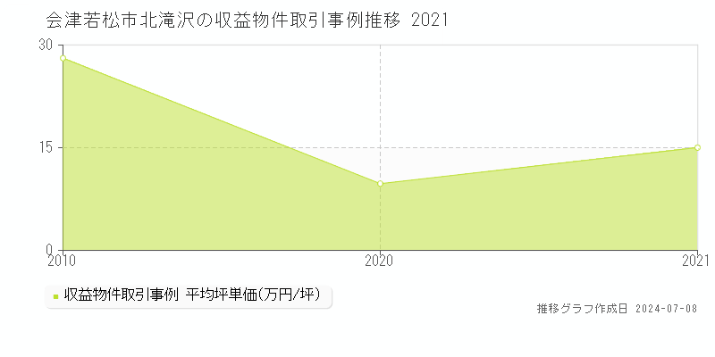 会津若松市北滝沢のアパート取引事例推移グラフ 