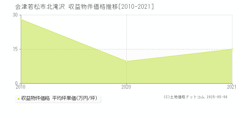 会津若松市北滝沢のアパート価格推移グラフ 