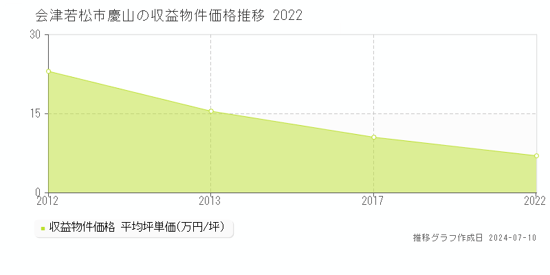 会津若松市慶山のアパート価格推移グラフ 