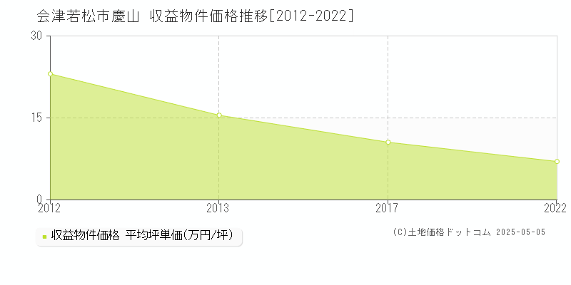 慶山(会津若松市)の収益物件価格推移グラフ(坪単価)[2012-2022年]