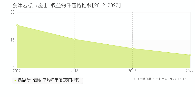 会津若松市慶山のアパート価格推移グラフ 