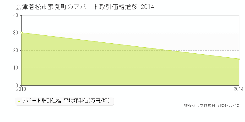会津若松市蚕養町のアパート価格推移グラフ 