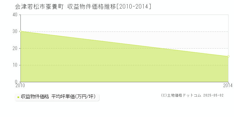 蚕養町(会津若松市)の収益物件価格推移グラフ(坪単価)[2010-2014年]