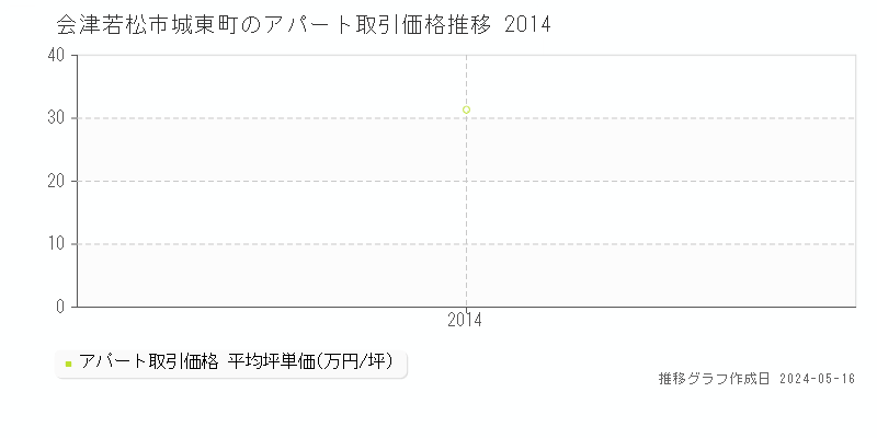 会津若松市城東町のアパート価格推移グラフ 