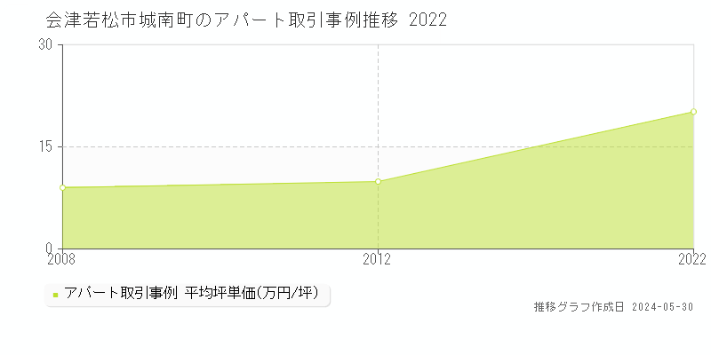 会津若松市城南町のアパート価格推移グラフ 