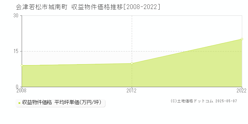 城南町(会津若松市)の収益物件価格推移グラフ(坪単価)[2008-2022年]