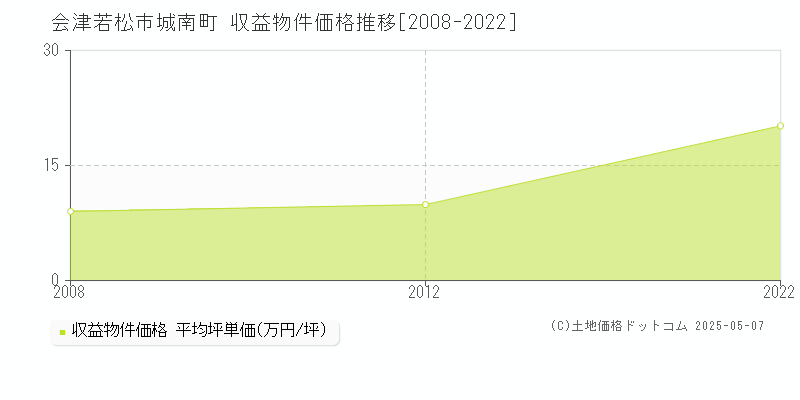 会津若松市城南町のアパート価格推移グラフ 