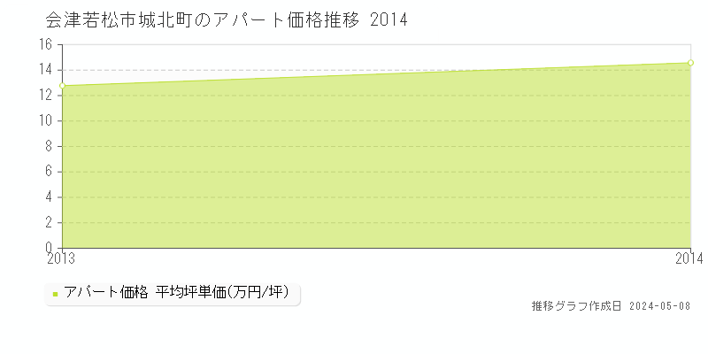 会津若松市城北町のアパート価格推移グラフ 